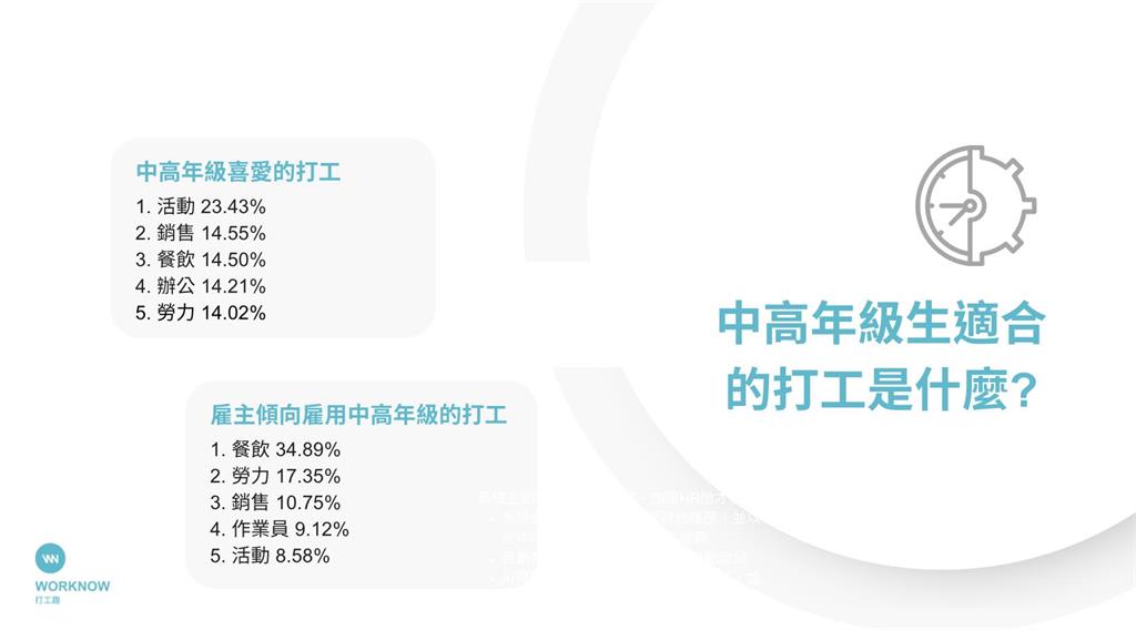 打工趣推出「中高年級打工專區」 協助中高齡人力重返職場!