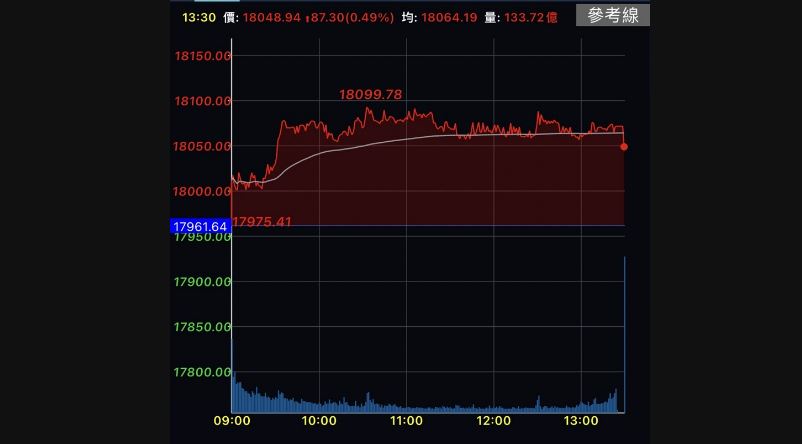 高價、權值股輪動　推升台股創新高收漲87.3點