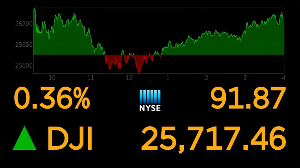 美中貿易談判重啟 <em>美股</em>開高走低小漲作收
