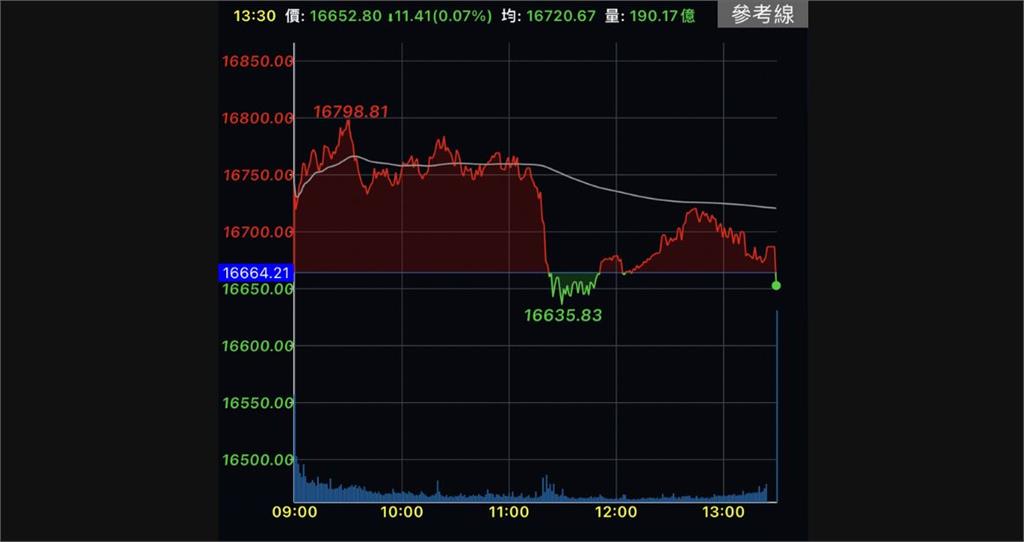 台股高低震盪162點　終場下跌11點收16652點