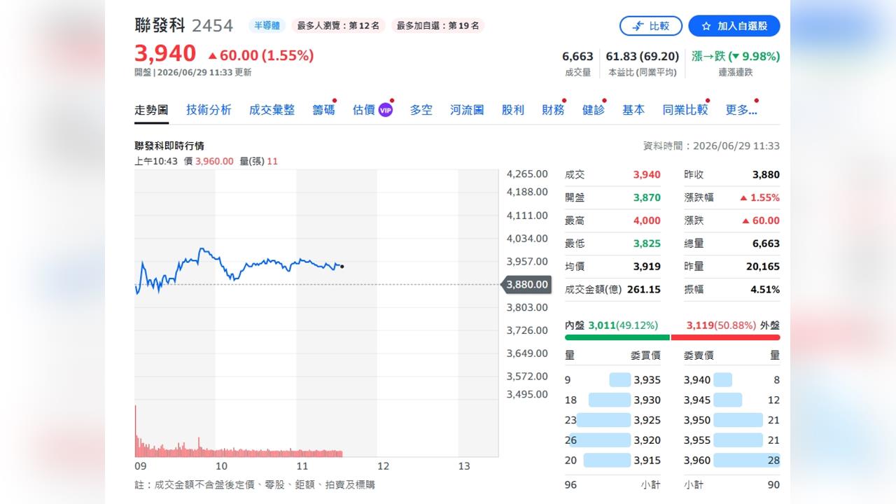 外資喊衝！聯發科AI ASIC營收上看400億美元　目標價再升級
