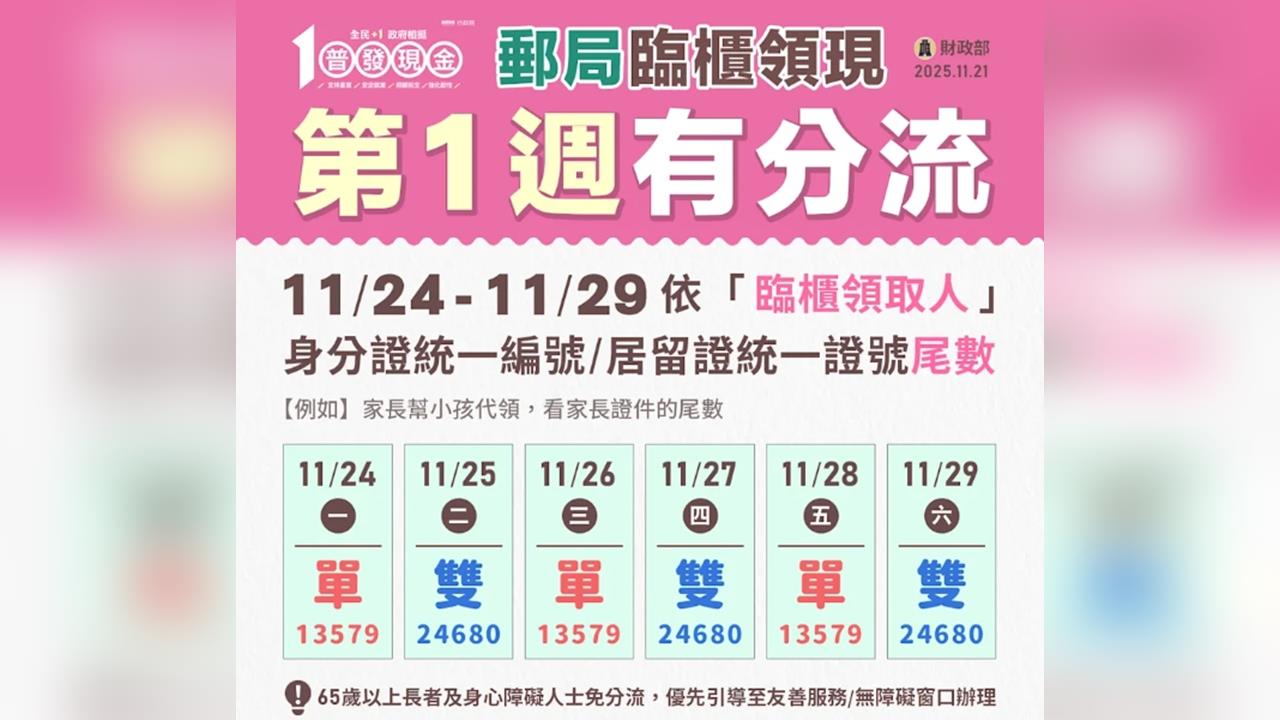 快新聞/普發一萬郵局領現 24日當天身分證「末碼偶數」先別著急