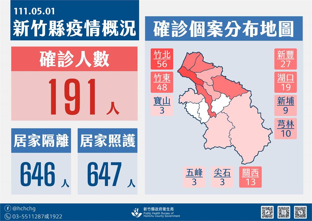 快新聞／新竹縣+191例！ 646人居隔中、647人居家照護