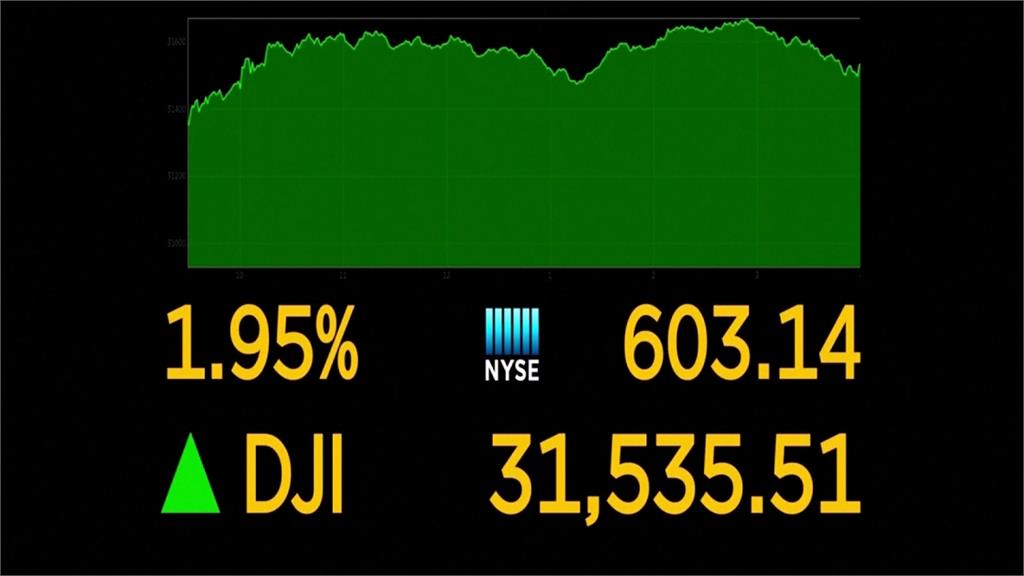 1.9兆振興案通過激勵美股 三大指數收紅
