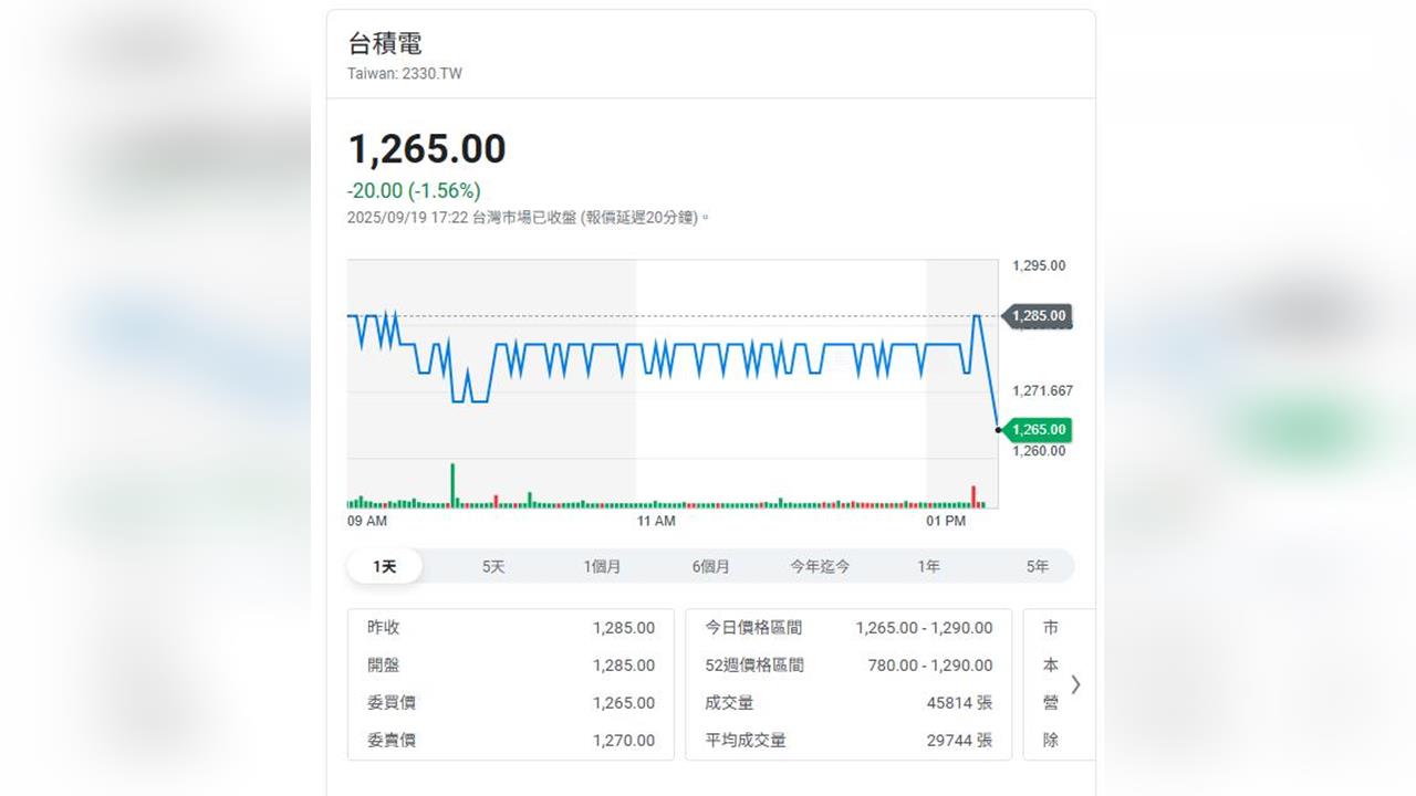 輝達入股英特爾      台積電尾盤爆發2萬多賣單罪人是富時？