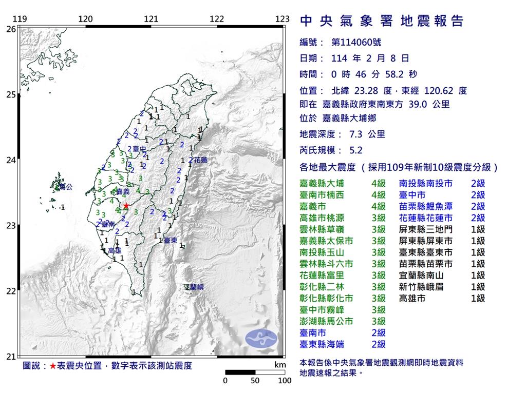 快新聞／半夜又搖！00:46嘉義大埔規模5.2地震　最大震度4級