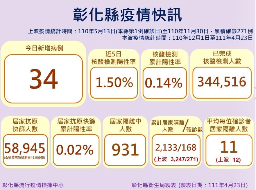 快新聞／彰化+34確診足跡曝　休閒農場、極光森林、摩斯全上榜