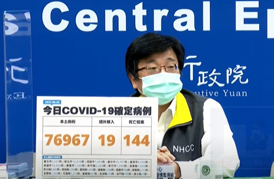 快新聞／添144死！本土再增76967例　中重症又添413例