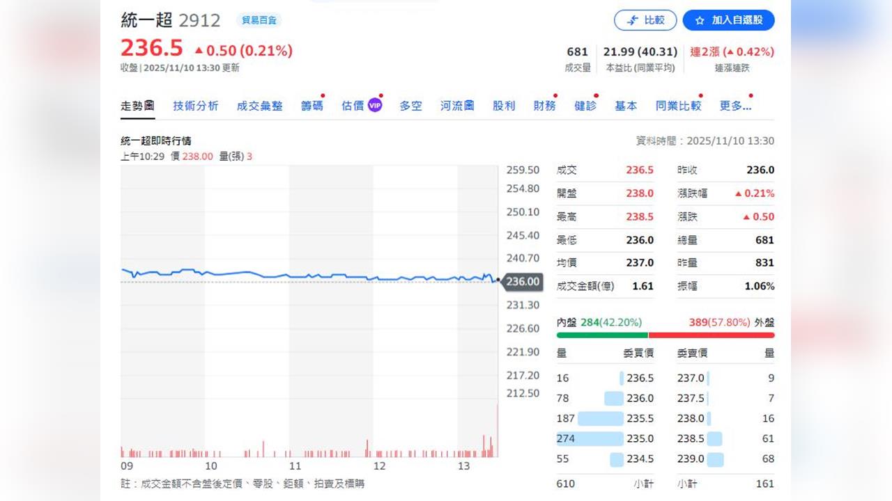 超商龍頭公布10月營收 合併營收299億 創單月同期新高紀錄