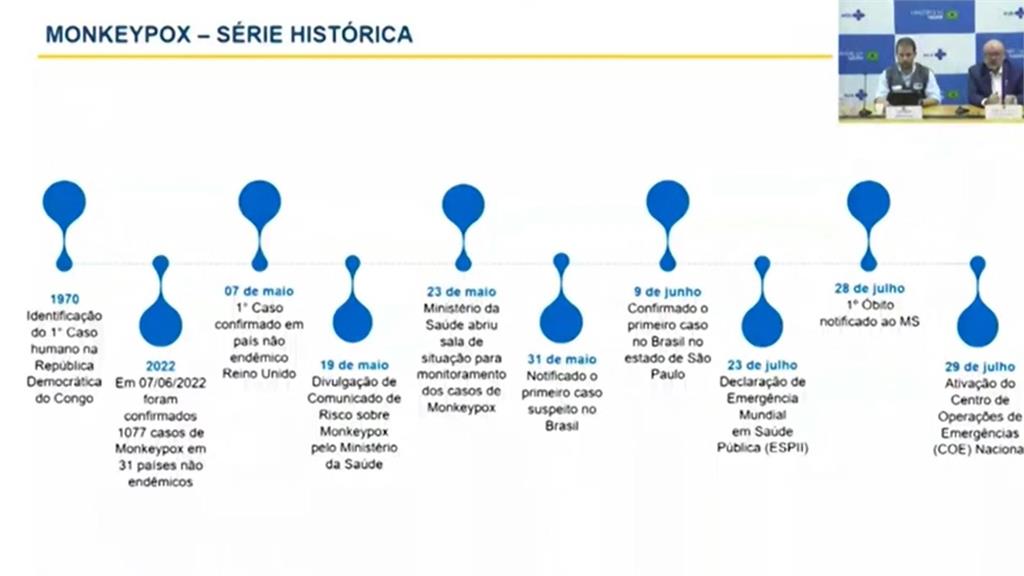 非洲以外首傳猴痘死亡病例 巴西西班牙有猴痘患者病故