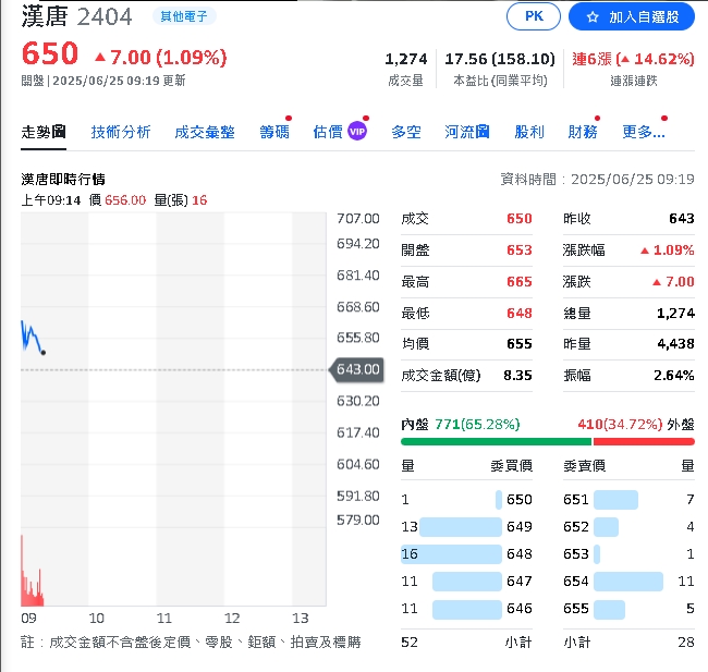 擴廠潮持續發燒?亞翔股價飆出「建廠概念王」氣勢 還有這檔一週飆破1成