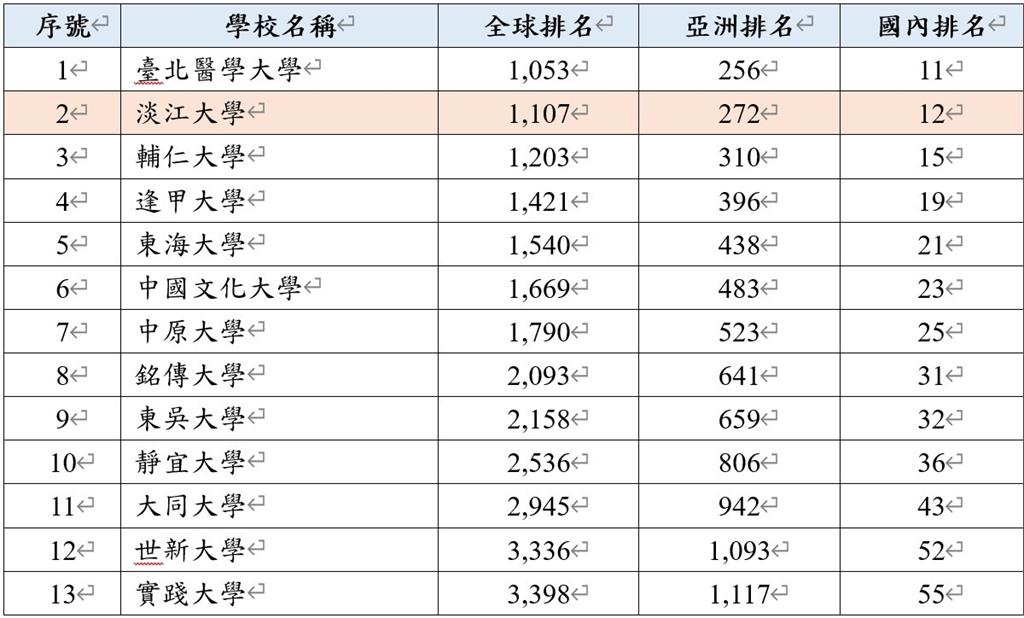 【淡江傳真】淡江大學再創佳績！2025 EduRank世界最佳大學排名　蟬聯非醫學類私校第一