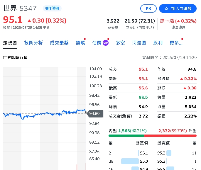 AI題材難擋季減壓力?世界先進Q2獲利下滑 股價終場這樣走