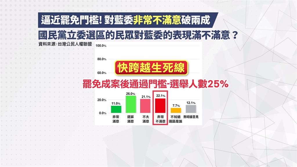 最新民調!21藍委恐進入三階 國民黨自製「二階連署書」涉刑責