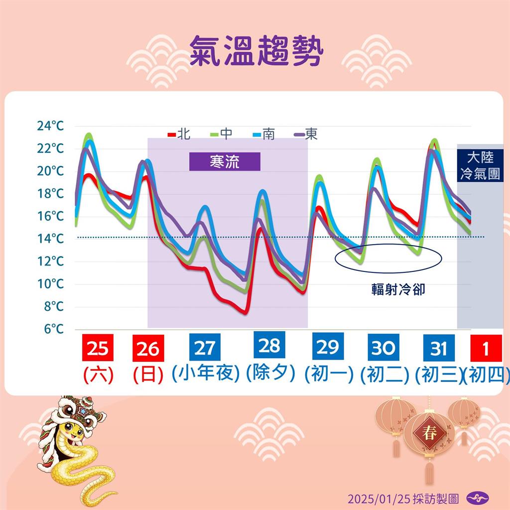 快新聞/寒流來拜年!明起變天除夕探7度 過年氣溫變化一次看