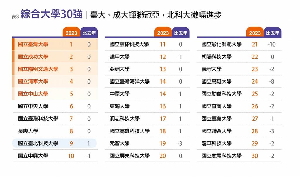 2023年《遠見》台灣最佳大學排行榜出爐