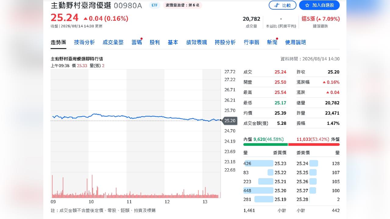 AI還沒漲完？00980A七成押科技　年化配息率衝10.11%