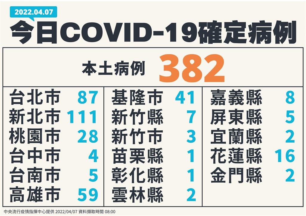 快新聞／今本土增382例分布17縣市新北占111例！　陳時中：來自不同感染源