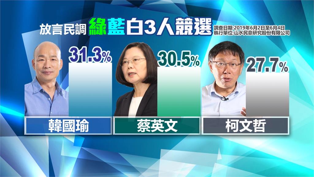 網路最新民調納入柯文哲、韓國瑜 蔡英文領先賴清德