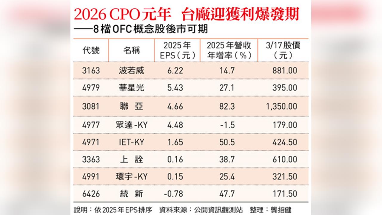 上詮(3363)、波若威(3163)矽光子與CPO台廠迎獲利爆發期 一張表看懂