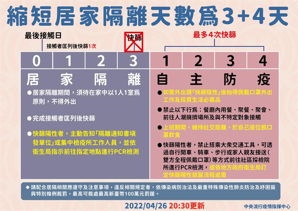 快新聞／「居隔3+4」今6.7萬人出關　快篩次數、學生不到校為原則等最新規定一次看