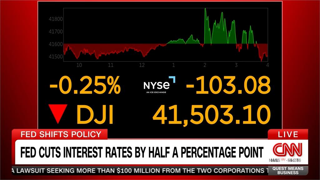 聯準會宣布降息2碼　美股紅翻黑　道瓊收跌103點