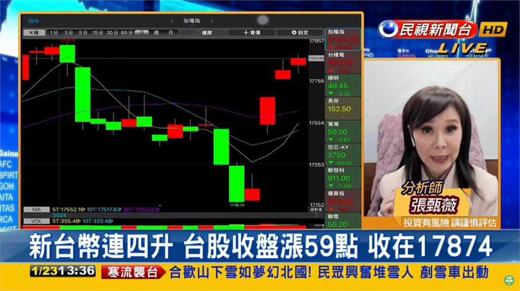 台股看民視／封關前「衝萬八」分析師喊：有機會！AI股表現弱曝原因