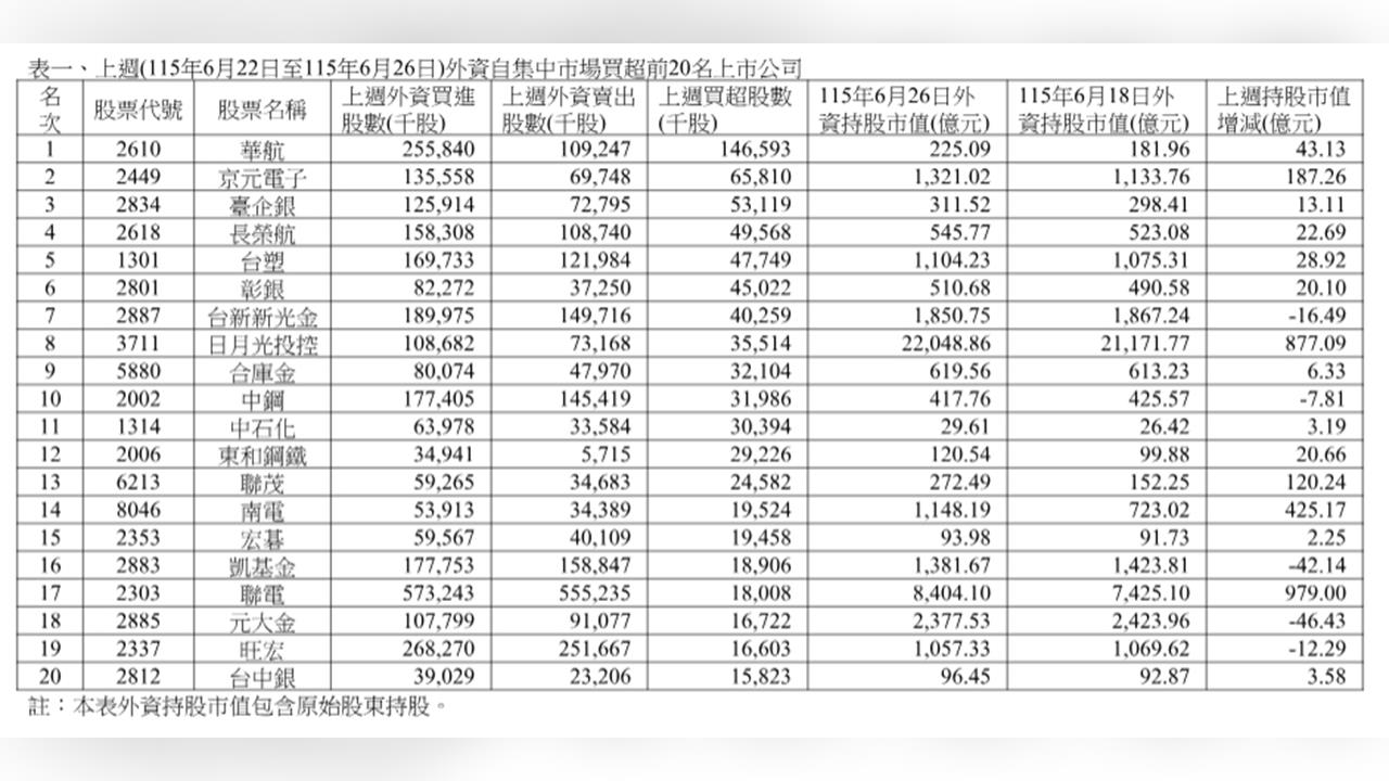 外資上周狂砍3312億元！大賣群創30萬張居冠　華航獲青睞買超最多