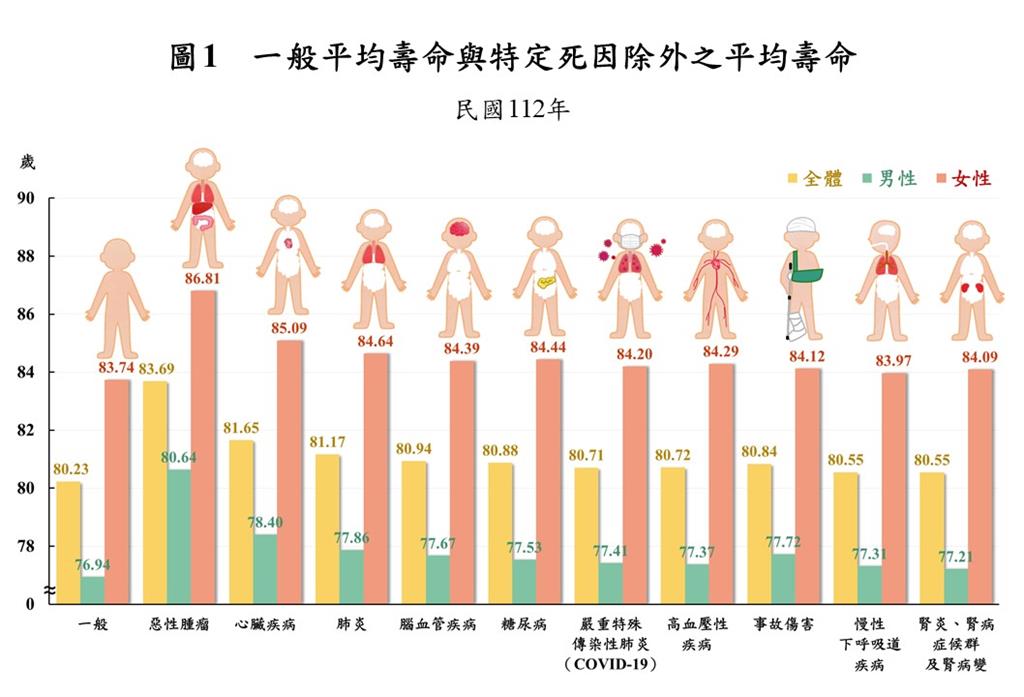 快新聞／2023年國人平均壽命提高了　惡性腫瘤影響最明顯