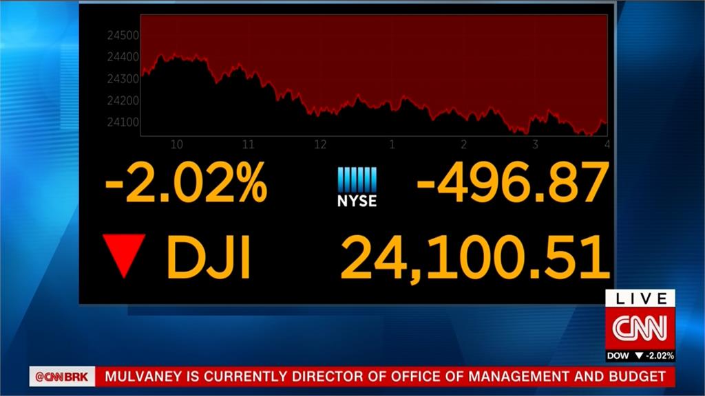 憂全球經濟減速 美股收盤暴跌496點