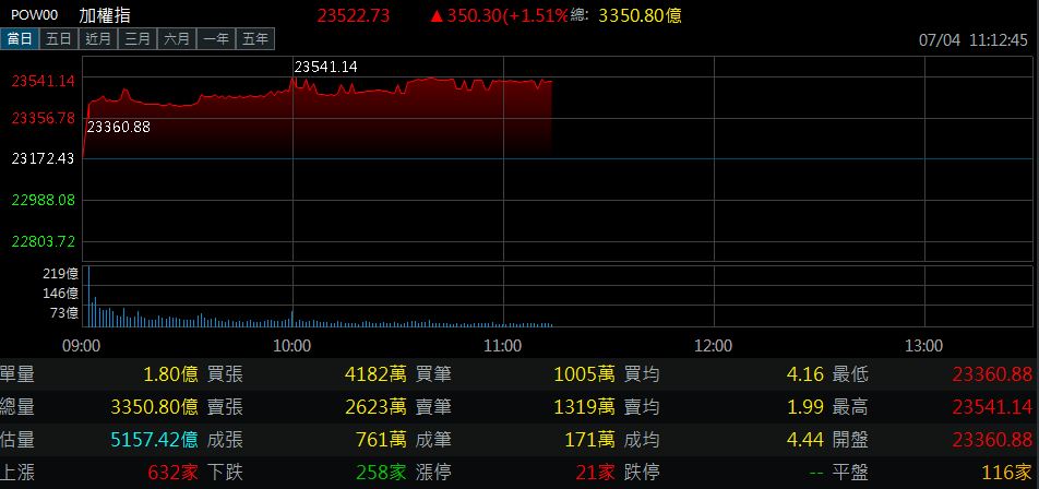 台積電破千 台股又創新高 十大熱門股出爐