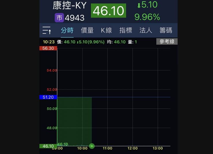 康控-KY前3季每股大虧20.13元　股價跳空跌停