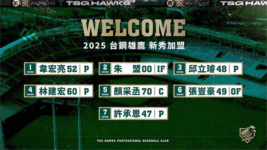 中職／選秀會７名新人全簽約！台鋼雄鷹生力軍簽約金、月薪大公開