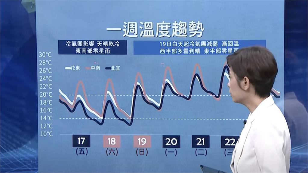 快新聞／入秋後首波冷氣團發威！氣象署對5縣市發低溫特報「急速變冷至10度以下」