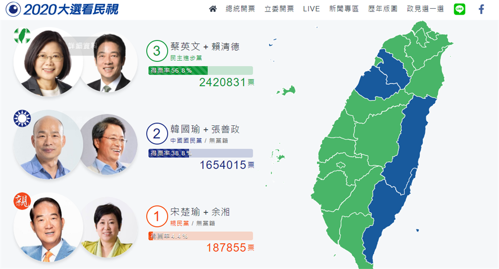 快新聞／不斷更新 全台藍天僅剩這五縣！蔡英文200多萬票力壓韓100多萬票