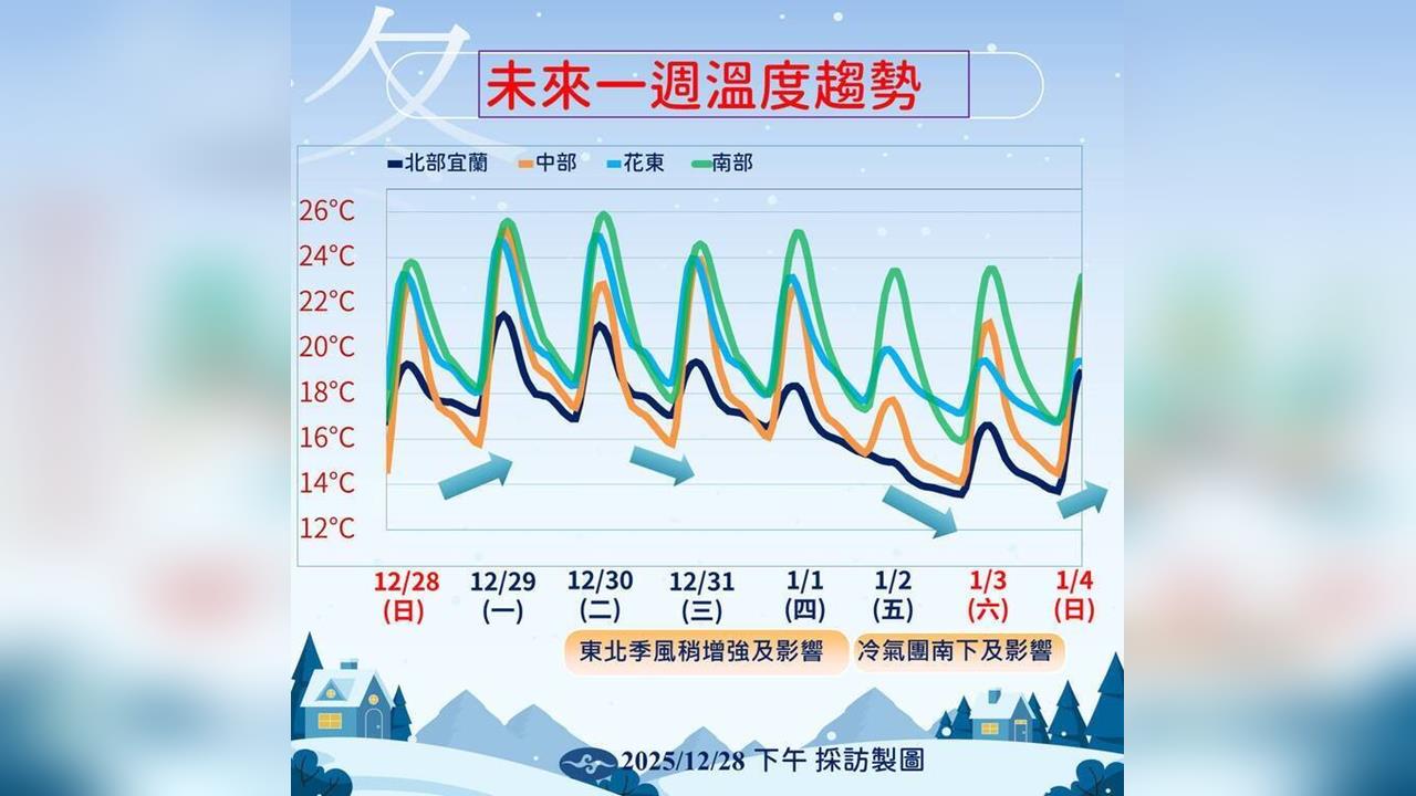 快新聞/明天上午回暖高溫上看27度 跨年夜「急凍濕冷」低溫下探15度