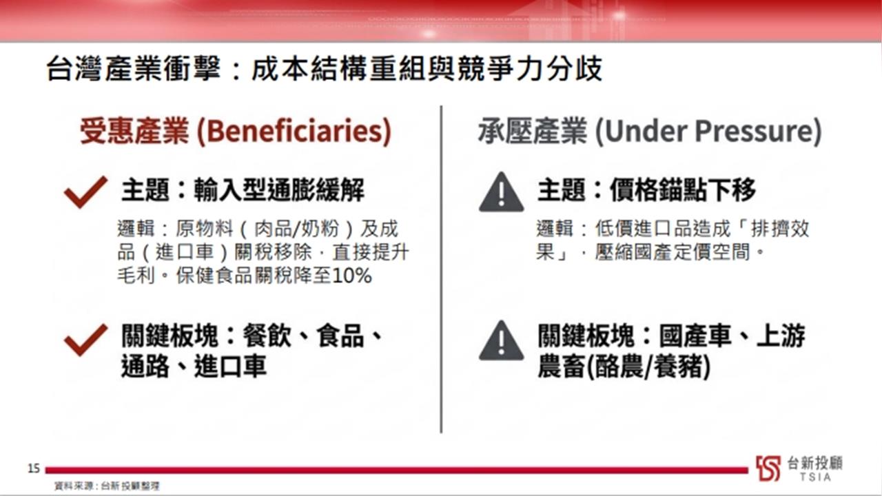 台灣產業重組加速：食品餐飲、通路與進口車受惠　上游農畜與國產車承壓