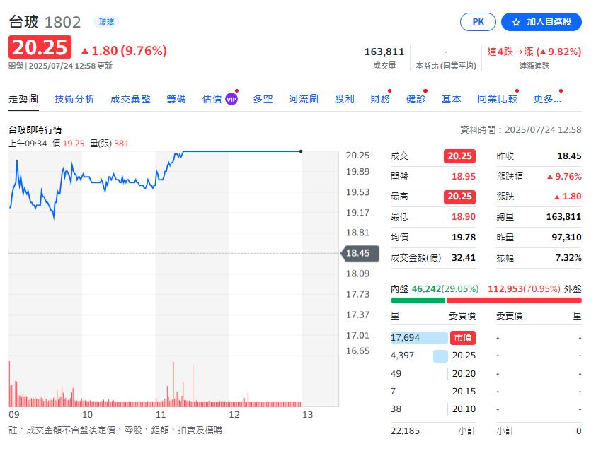 載板材料商  兩家業者輪漲  這一家漲停成交量第二大