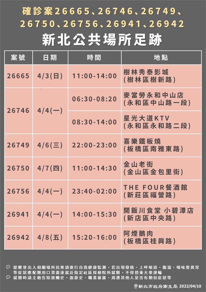 快新聞/新北+143例 足跡出爐好樂迪、錢櫃、星光大道多家KTV上榜