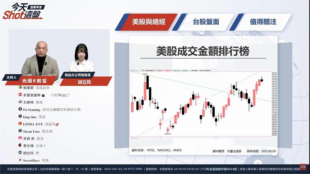 輝達財報盤後大跌5%!台股今開低72點 永豐投顧這樣分析