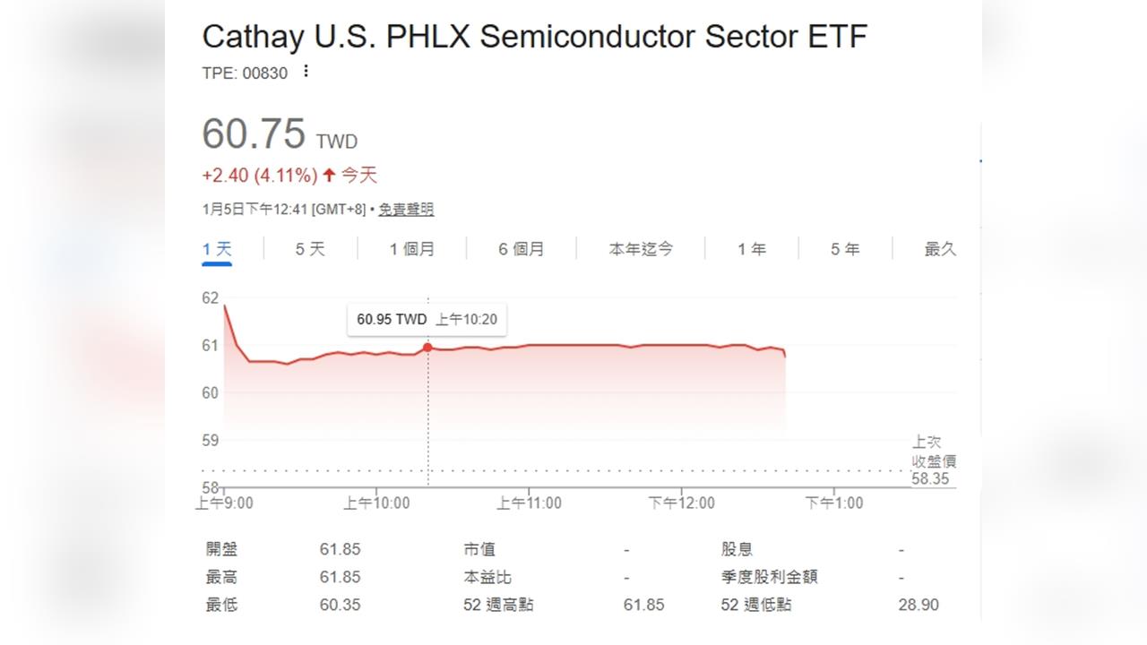 驚人配息！00830股民笑領76萬    殖利率超過15%