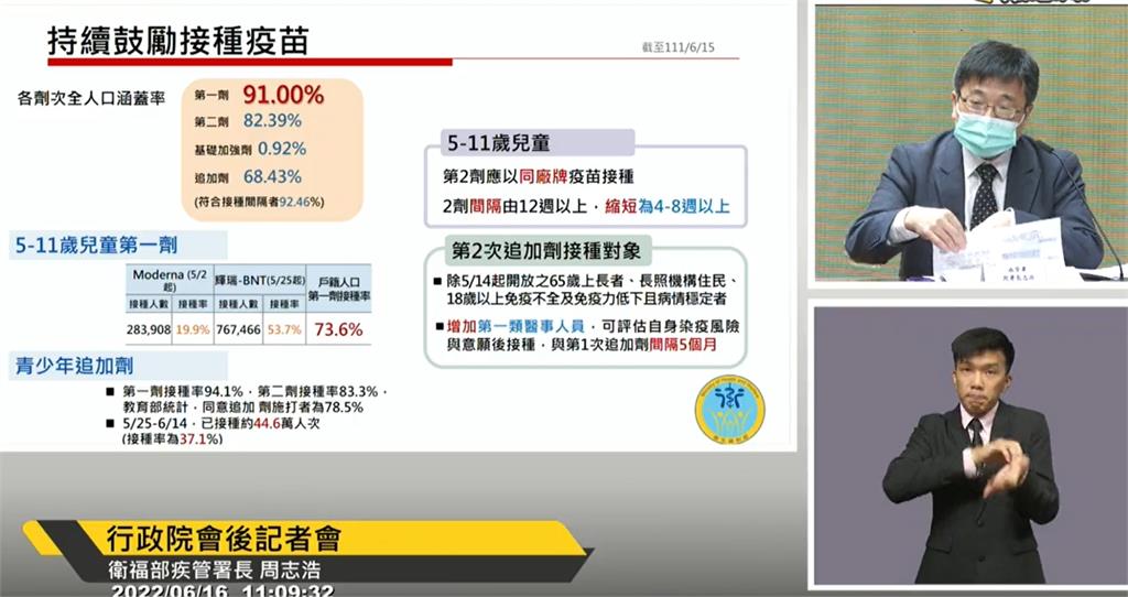 快新聞／5至11歲兒童第1劑覆蓋率73.6%　6月下旬開打第2劑