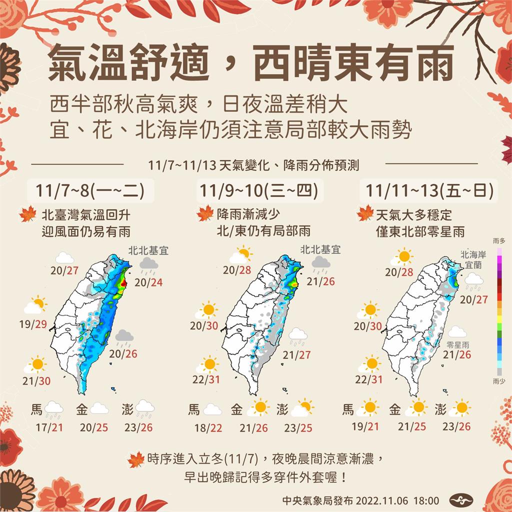 快新聞／一張圖秒一週天氣！　「明立冬」北台灣回暖、這天起水氣減少