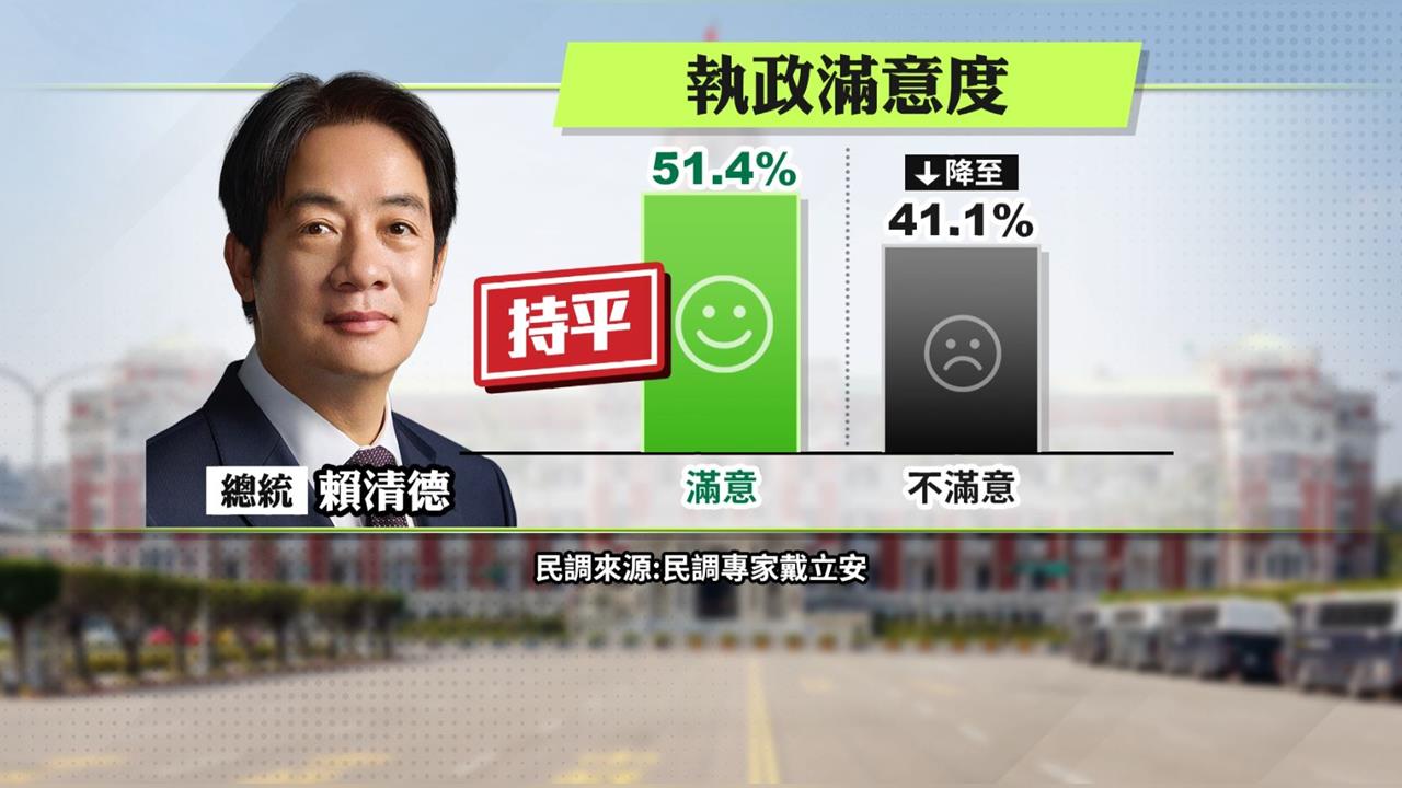 賴清德「滿意度、信任度」破5成　台北市長選戰全民關注
