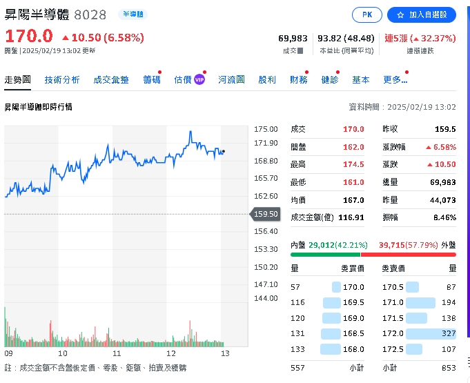 Cowos領頭羊今續闖 昨竟有大戶砸1億元以上買進