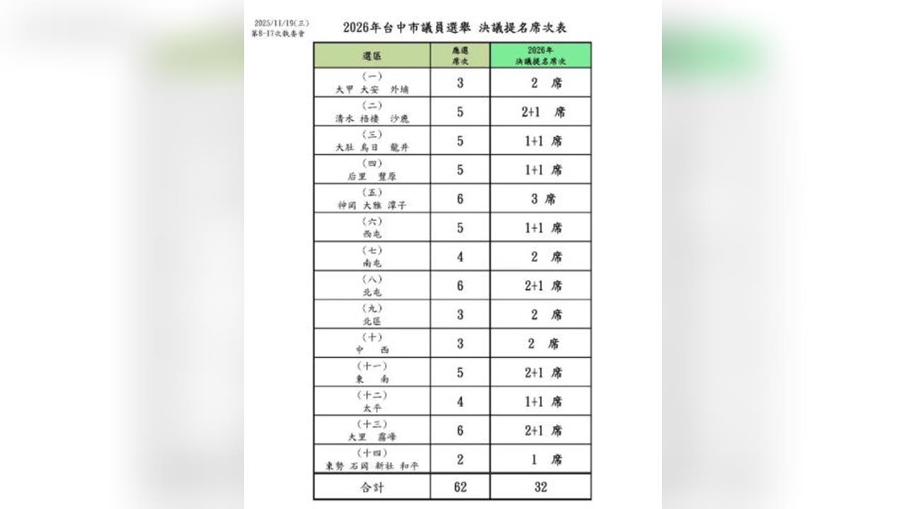 快新聞／拍板定案！民進黨部今晚公布2026大選台中市議員各區提名人數