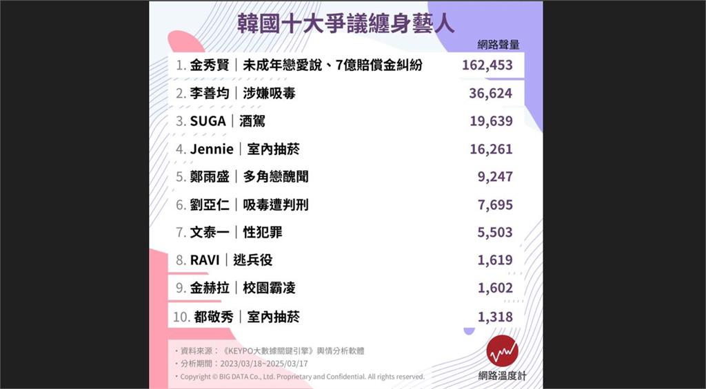  韓娛近兩年十大爭議藝人討論度揭曉 