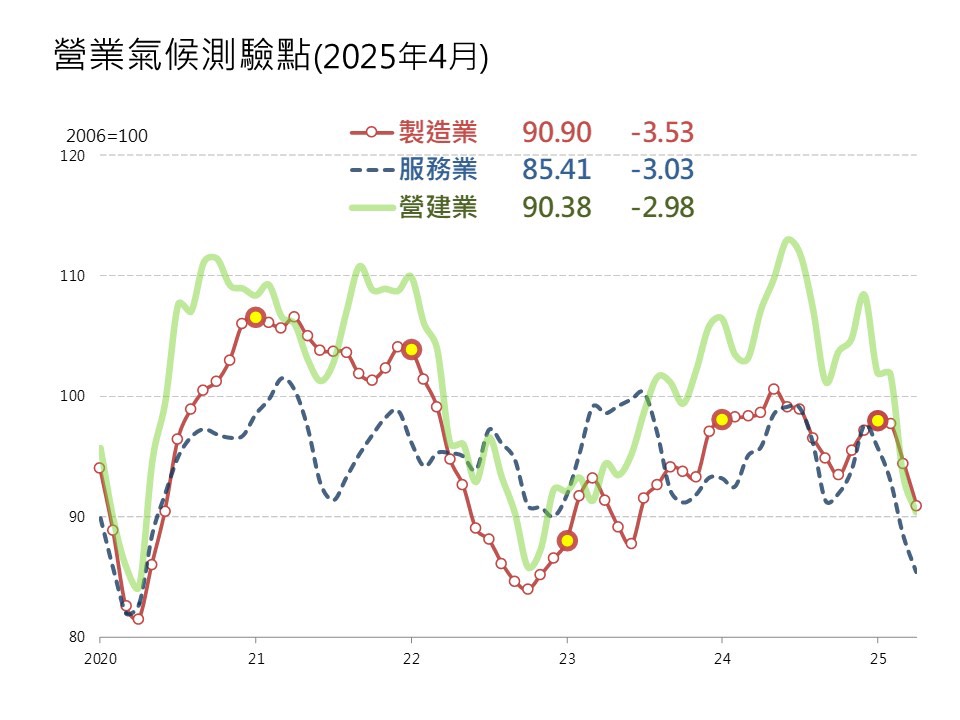 關稅政策衝擊　台經院三大產業營業氣候測驗點續跌