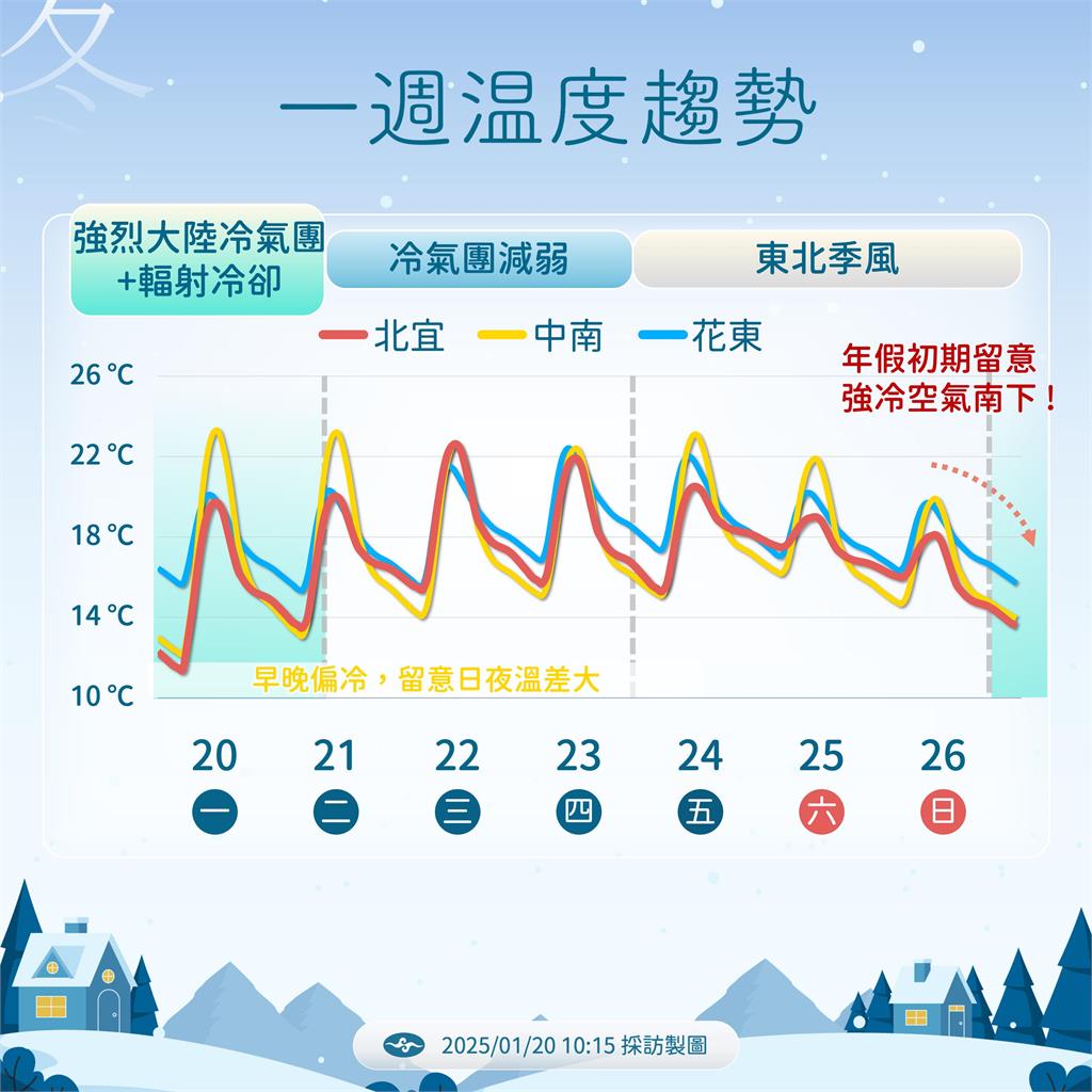 快新聞/台北今入冬最低溫!小年夜又要變冷 恐挑戰強烈冷氣團