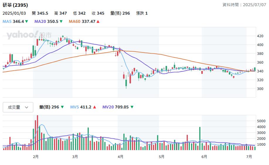 研華電腦今公布6月營收  年增23.36%業績旺